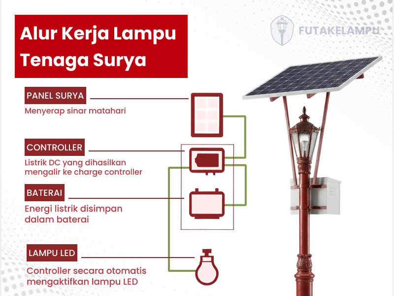 cara kerja lampu tenaga surya untuk penerangan jalan desa
