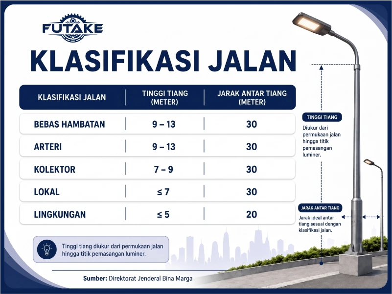 Panduan memilih tinggi tiang lampu jalan berdasarkan klasifikasi jalan dan lokasi pemasangan.